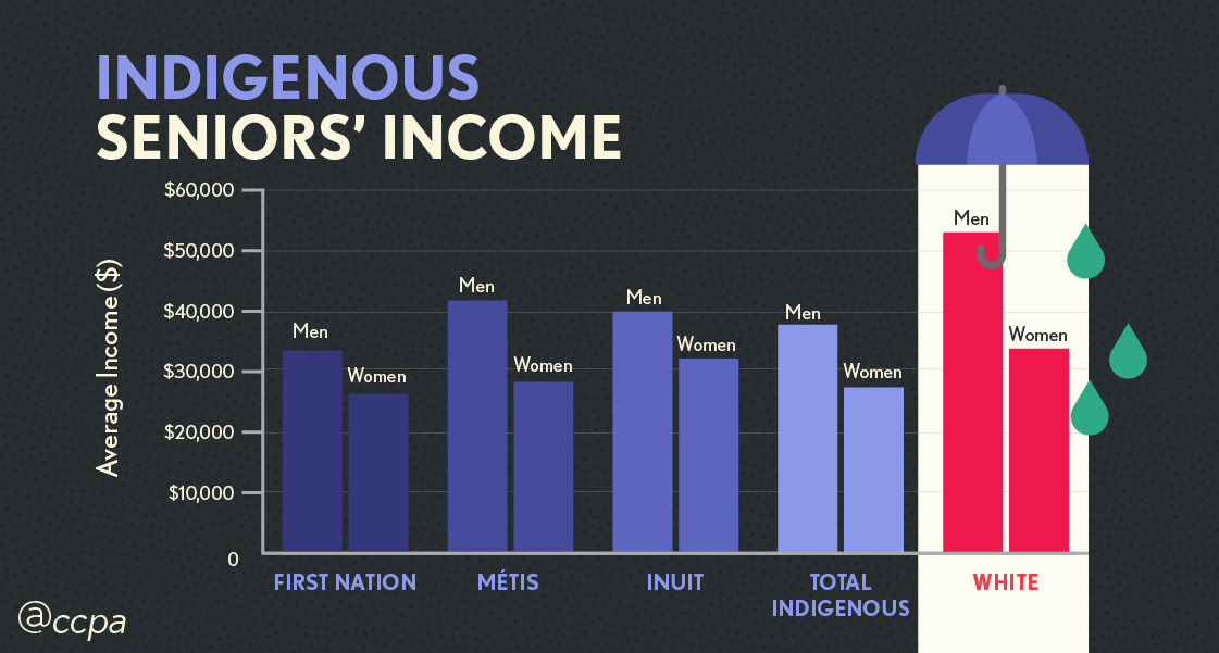 ColourCodedRetirement-Newsletter-FullWidth-Fig2-IndigenousIncome.jpg