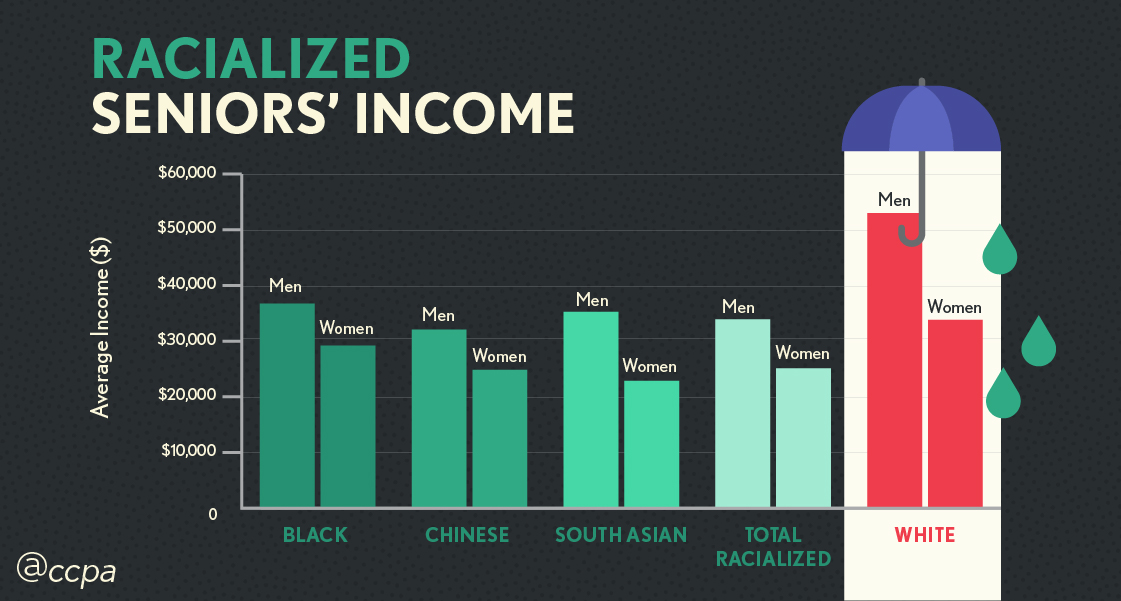 ColourCodedRetirement-Newsletter-FullWidth-Fig3-RacializedIncome.jpg