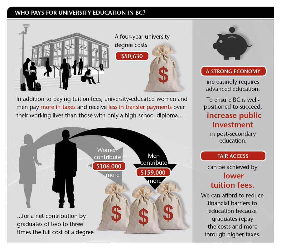 Who pays for university education in BC?