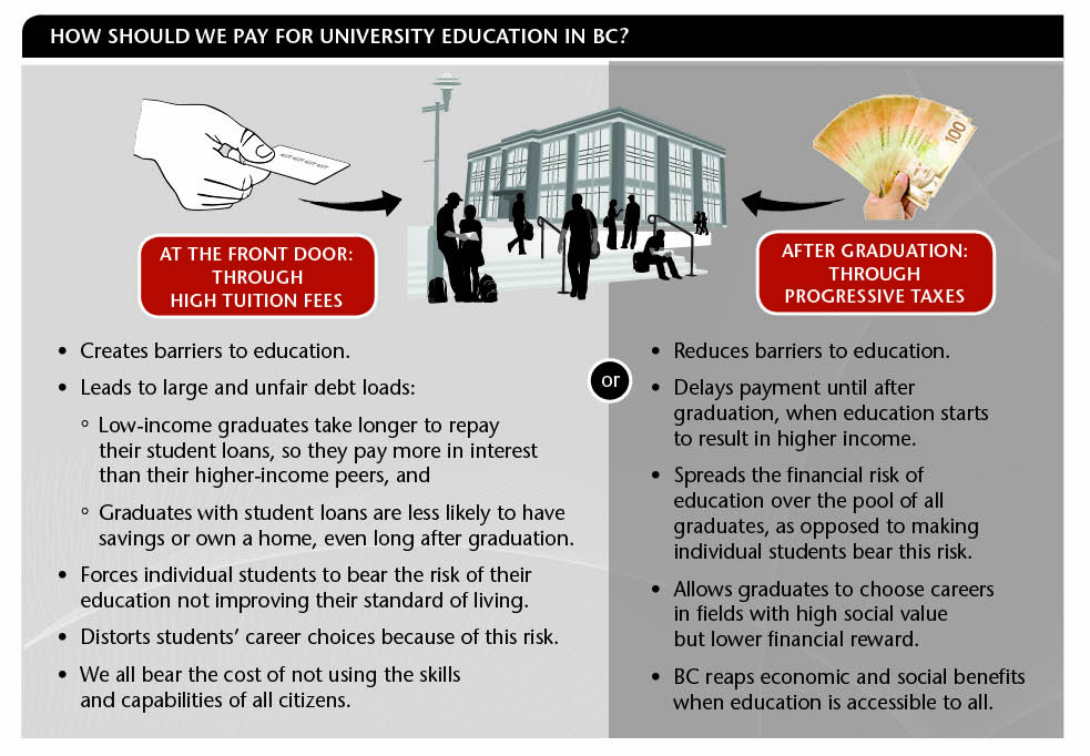 INFOGRAPHIC: How should we pay for university education in BC?