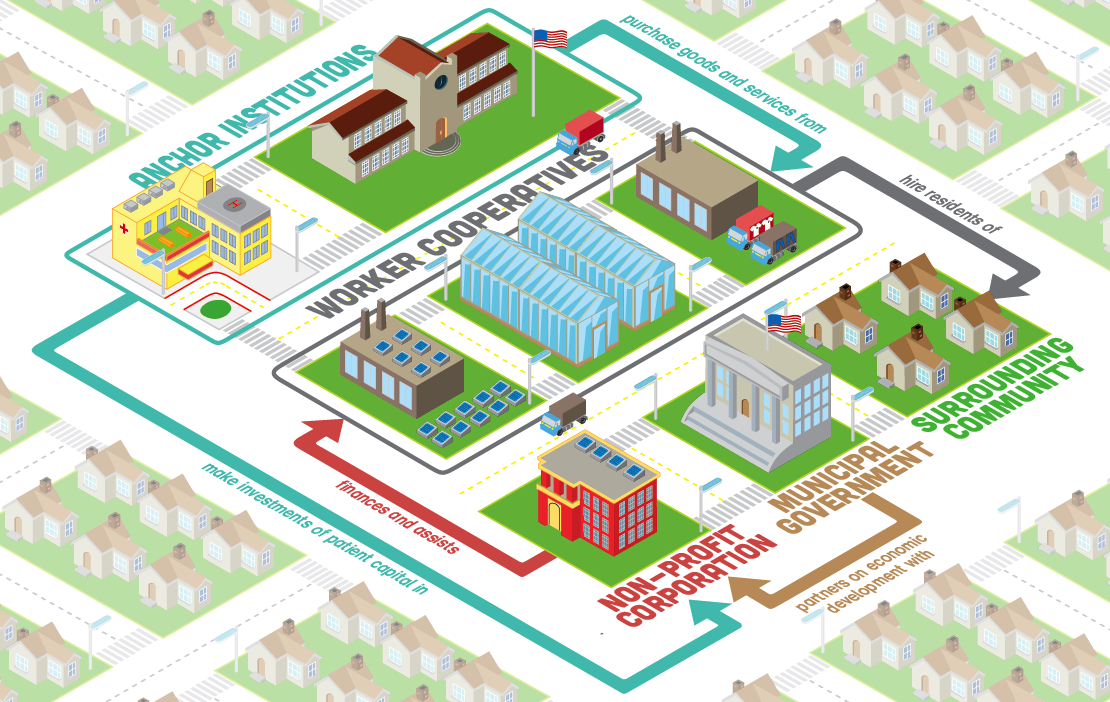 Illustration of inclusive investment model in Cleveland