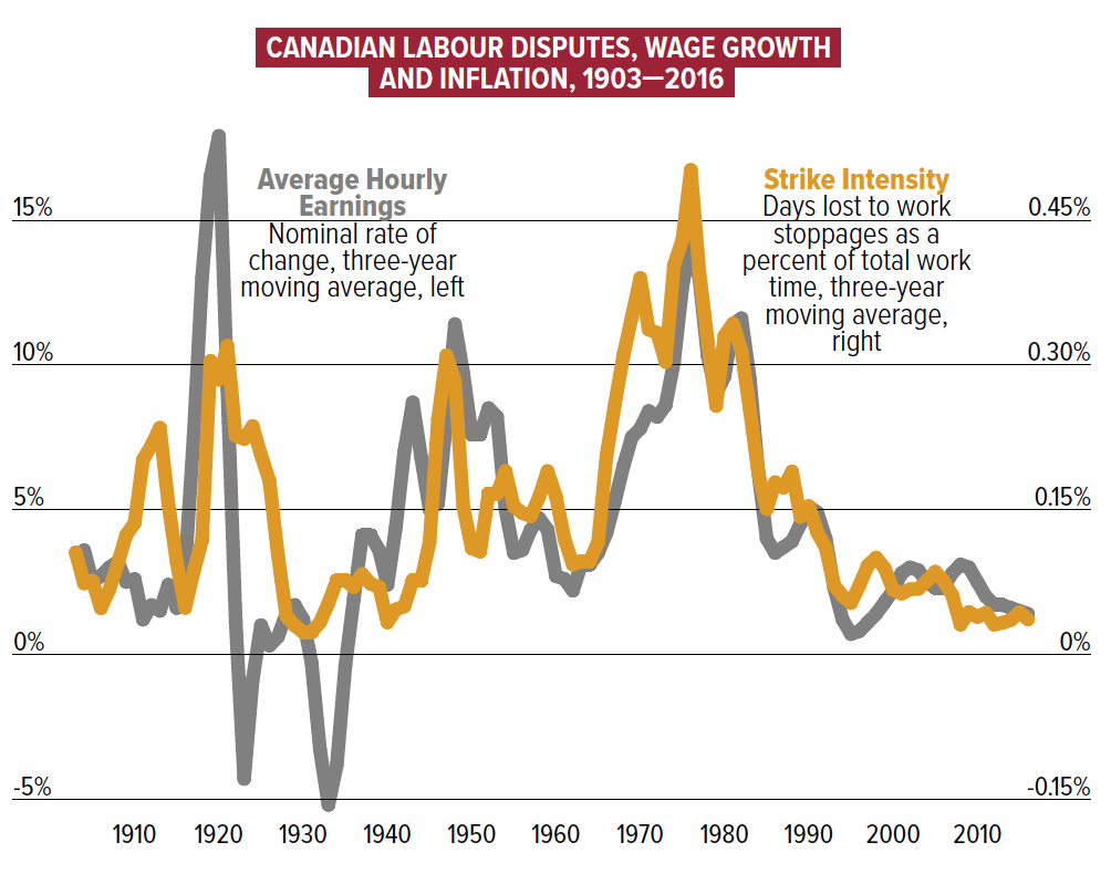 Graph showing labour militancy against pay hikes