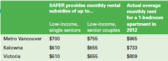 SAFER subsidy compared to actual rent