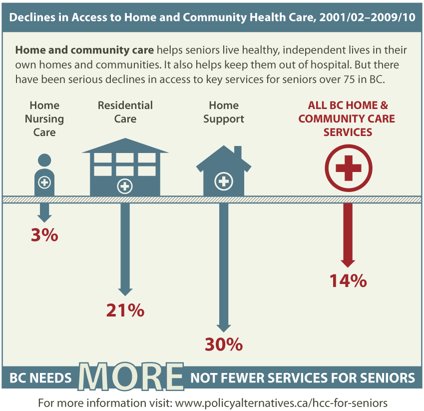 Seniors' access to home and community care is declining in BC