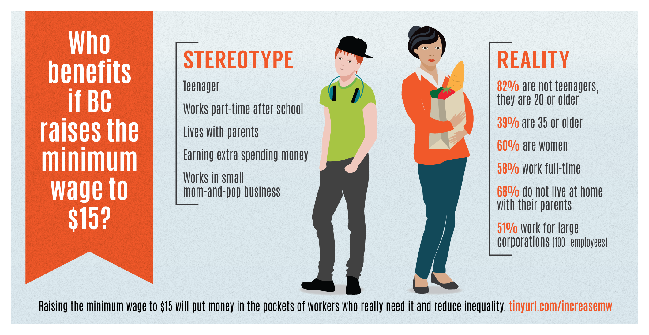 CCPA-BC Infographic: Who benefits from increasing the minimum wage?