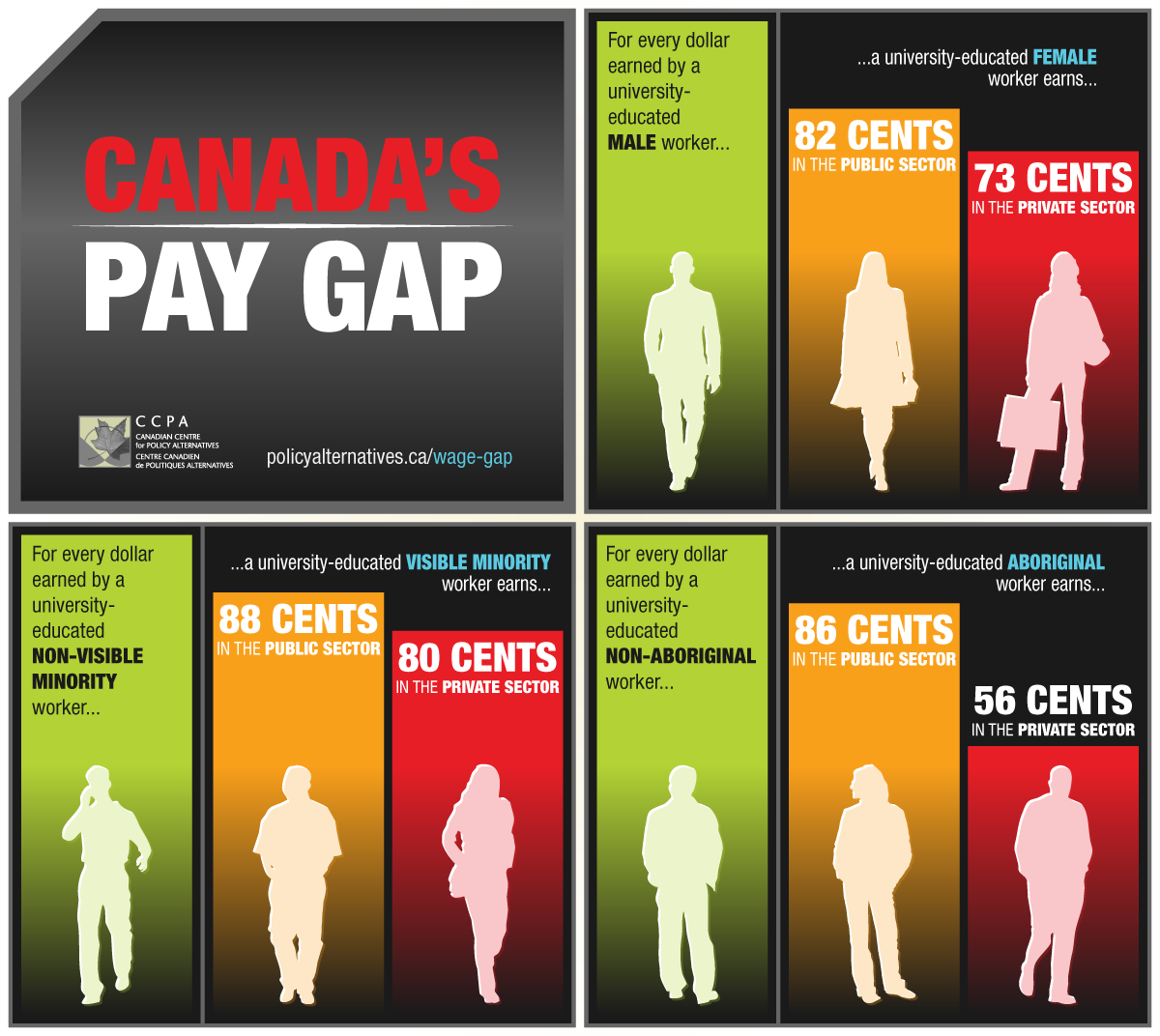 Canada's Pay Gap