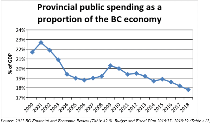 Provincial public spending as portion of BC economy