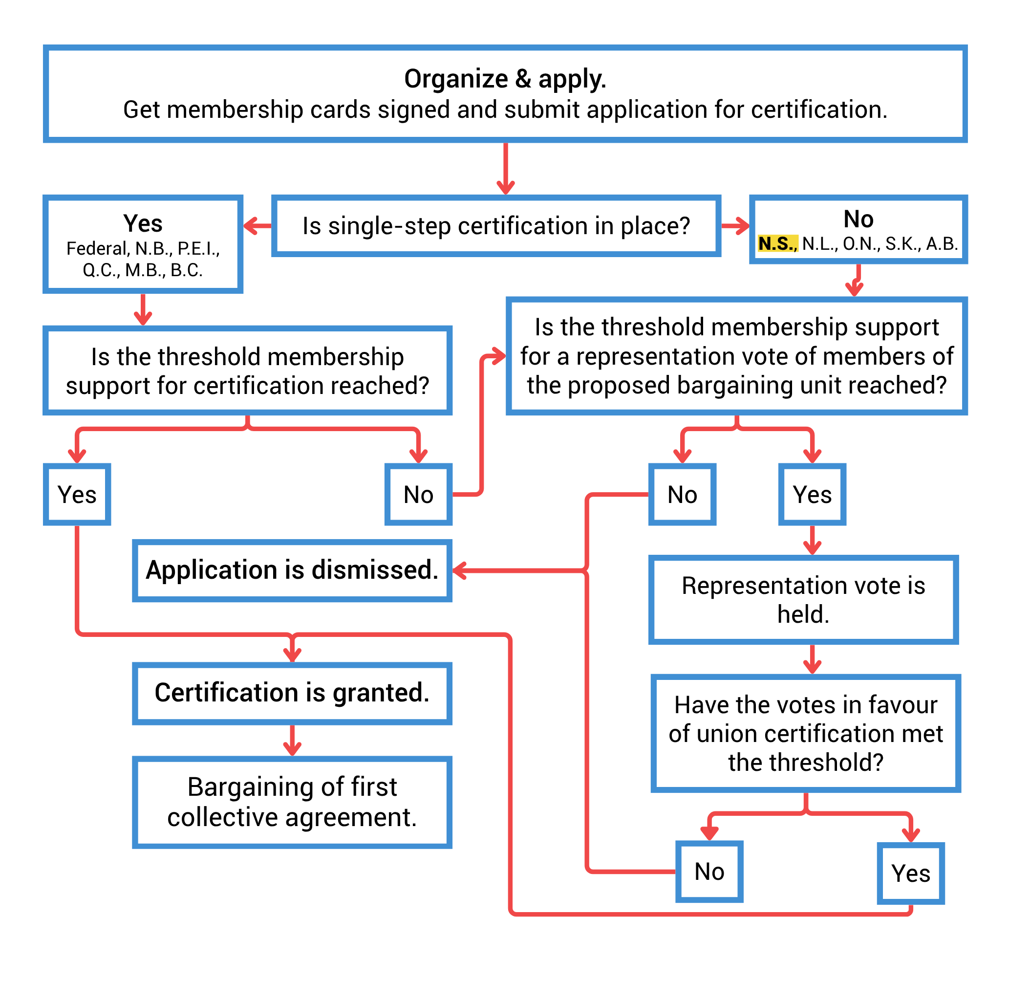 Flow chart showing the general process of unionization. Step 1: "Organize and apply. Get membership cards signed and submit application for certification." Step 2: "Is single step certification in place?" If yes, proceed to step 3a, then 4a. If no, proceed to step 3b, then 4b. Step 3a: "Yes. Federal, NB, PEI, QC, MB, BC." Step 4a: "Is the threshold membership support for certification reached?" If yes, proceed to step 6a. If no, proceed to 4b. Step 3b: "No. NS, NL, ON, SK, AB." 4b: "Is the threshold membership support for a representation vote of members of the proposed bargaining unit reached?" If no, proceed to step 6b. If yes, proceed to step 5. Step 5: "Representation vote is held. Have the votes in favour of union certification met the threshold?" If yes, proceed to step 6a. If no, proceed to step 6b. Step 6a: "Certification is granted. Bargaining of first collective agreement." Step 6b: "Application is dismissed."